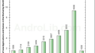 See Android Market Grow: 9,330 Apps Added Last Month